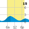 Kent Island Narrows tide chart for Thursday, May 19, 2022