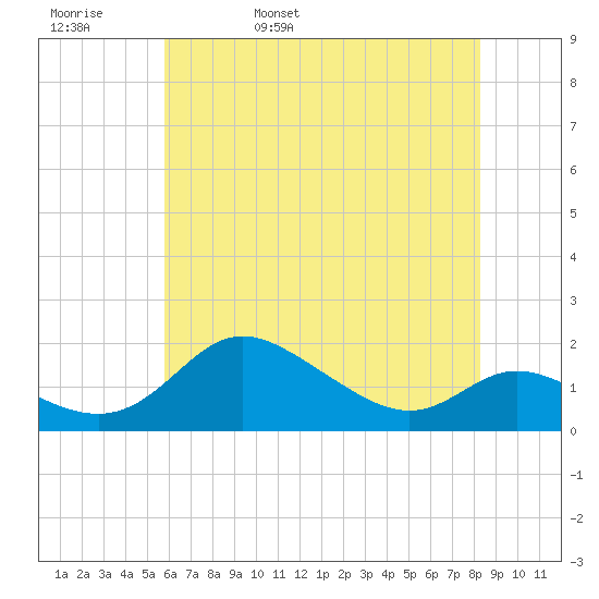 Kent Island Narrows tide chart for Friday, May 20, 2022