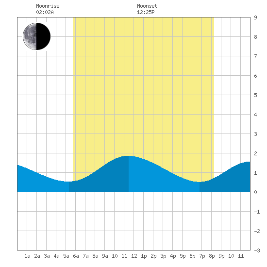 Kent Island Narrows tide chart for Sunday, May 22, 2022