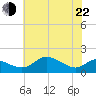Kent Island Narrows tide chart for Sunday, May 22, 2022