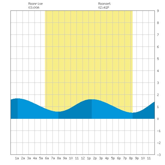 Kent Island Narrows tide chart for Tuesday, May 24, 2022