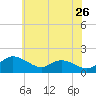 Kent Island Narrows tide chart for Thursday, May 26, 2022