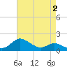 Kent Island Narrows tide chart for Monday, May 2, 2022