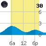 Kent Island Narrows tide chart for Monday, May 30, 2022