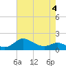 Kent Island Narrows tide chart for Wednesday, May 4, 2022