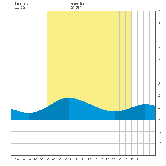 Kent Island Narrows tide chart for Friday, May 6, 2022