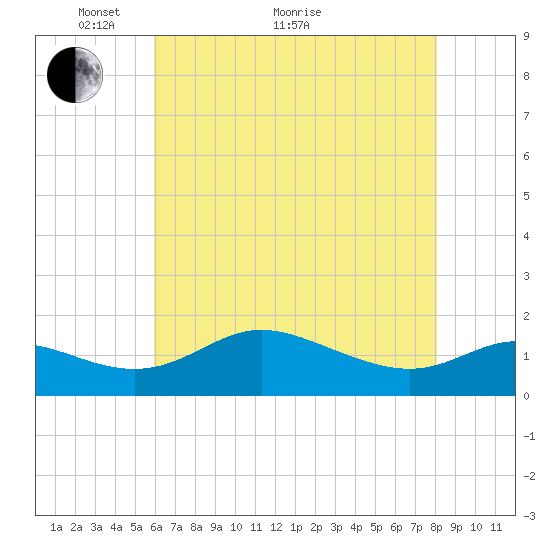 Kent Island Narrows tide chart for Sunday, May 8, 2022