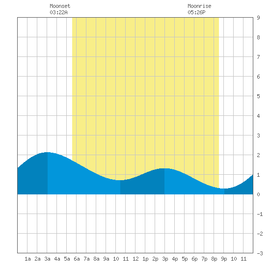 Kent Island Narrows tide chart for Saturday, June 11, 2022