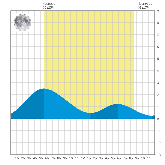 Kent Island Narrows tide chart for Tuesday, June 14, 2022