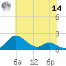 Kent Island Narrows tide chart for Tuesday, June 14, 2022