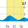 Kent Island Narrows tide chart for Friday, June 17, 2022