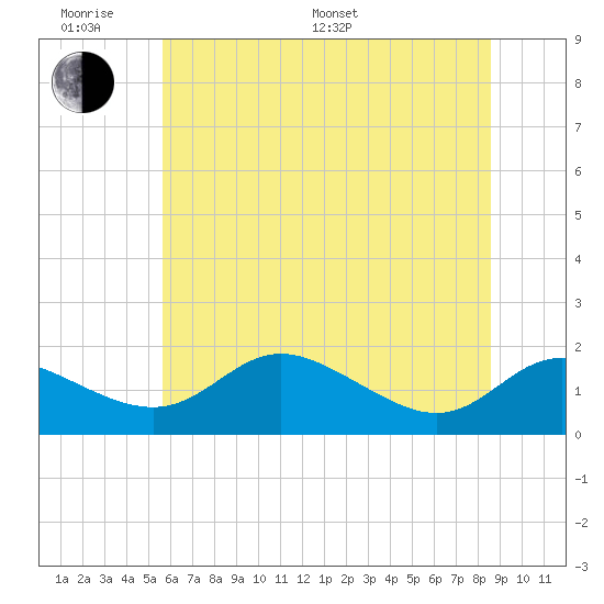 Kent Island Narrows tide chart for Monday, June 20, 2022