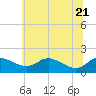Kent Island Narrows tide chart for Tuesday, June 21, 2022