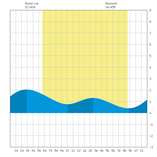 Kent Island Narrows tide chart for Friday, June 24, 2022