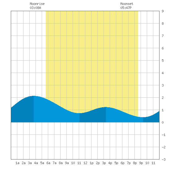 Kent Island Narrows tide chart for Saturday, June 25, 2022