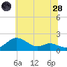 Kent Island Narrows tide chart for Tuesday, June 28, 2022