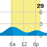 Kent Island Narrows tide chart for Wednesday, June 29, 2022