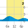 Kent Island Narrows tide chart for Thursday, June 2, 2022