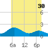 Kent Island Narrows tide chart for Thursday, June 30, 2022