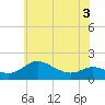 Kent Island Narrows tide chart for Friday, June 3, 2022