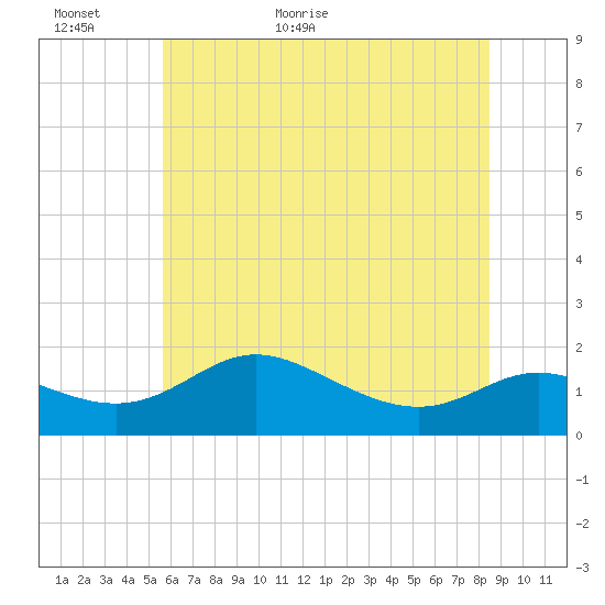Kent Island Narrows tide chart for Sunday, June 5, 2022