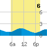 Kent Island Narrows tide chart for Monday, June 6, 2022