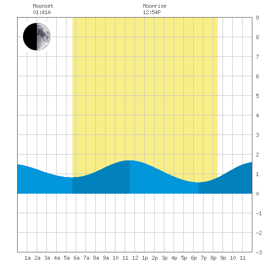 Kent Island Narrows tide chart for Tuesday, June 7, 2022