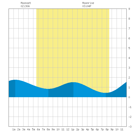 Kent Island Narrows tide chart for Thursday, June 9, 2022