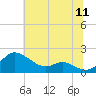 Kent Island Narrows tide chart for Monday, July 11, 2022
