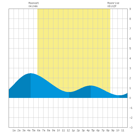 Kent Island Narrows tide chart for Tuesday, July 12, 2022