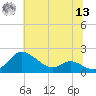 Kent Island Narrows tide chart for Wednesday, July 13, 2022