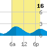 Kent Island Narrows tide chart for Saturday, July 16, 2022