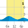 Kent Island Narrows tide chart for Friday, July 1, 2022
