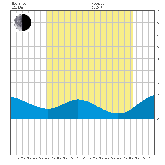 Kent Island Narrows tide chart for Wednesday, July 20, 2022