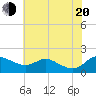 Kent Island Narrows tide chart for Wednesday, July 20, 2022