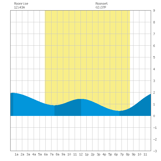 Kent Island Narrows tide chart for Thursday, July 21, 2022