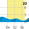 Kent Island Narrows tide chart for Friday, July 22, 2022
