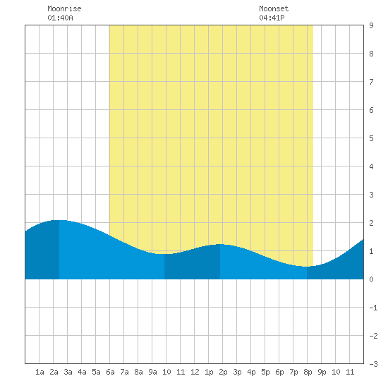 Kent Island Narrows tide chart for Saturday, July 23, 2022