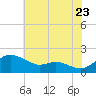 Kent Island Narrows tide chart for Saturday, July 23, 2022