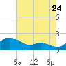 Kent Island Narrows tide chart for Sunday, July 24, 2022