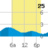 Kent Island Narrows tide chart for Monday, July 25, 2022
