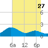 Kent Island Narrows tide chart for Wednesday, July 27, 2022