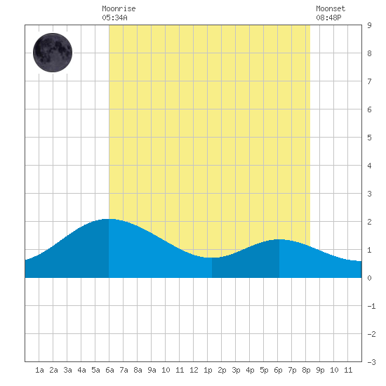 Kent Island Narrows tide chart for Thursday, July 28, 2022