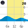 Kent Island Narrows tide chart for Thursday, July 28, 2022