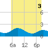Kent Island Narrows tide chart for Sunday, July 3, 2022