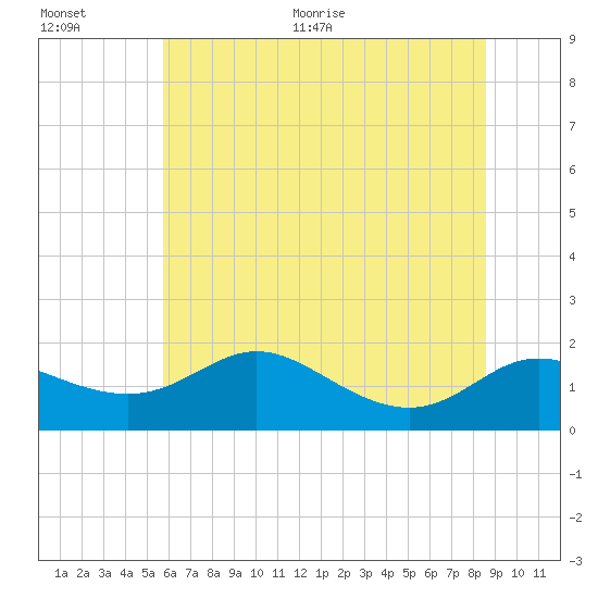 Kent Island Narrows tide chart for Tuesday, July 5, 2022