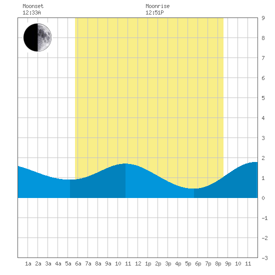 Kent Island Narrows tide chart for Wednesday, July 6, 2022