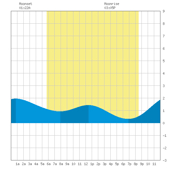 Kent Island Narrows tide chart for Friday, July 8, 2022
