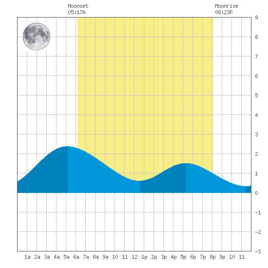 Kent Island Narrows tide chart for Thursday, August 11, 2022