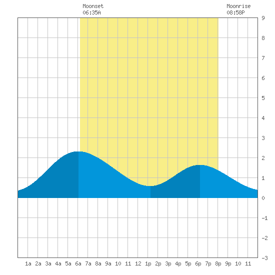 Kent Island Narrows tide chart for Friday, August 12, 2022